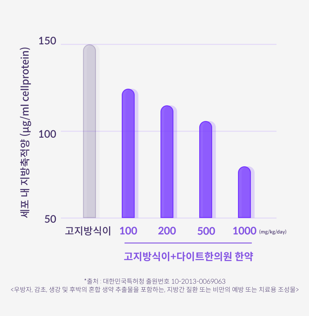 고지방식이에 의한 혈중 당 농도와 다이트한의원 한약의 효능