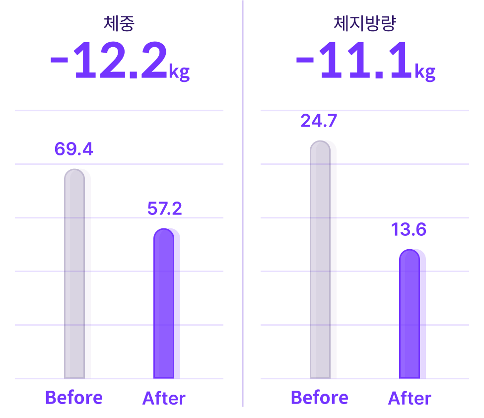 체중 -12.2kg, 체지방량 -11.1kg