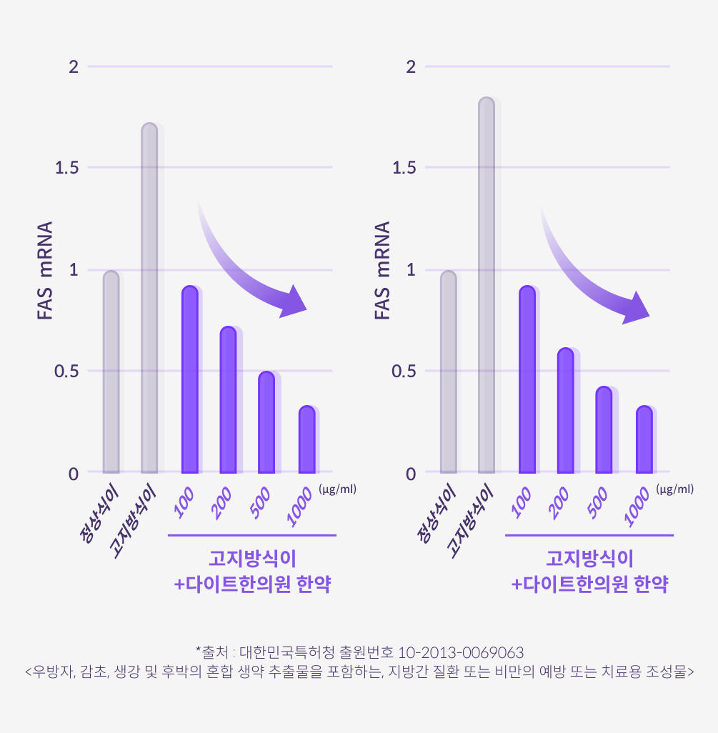 고지방식이에 의한 지방산합성효소 및 스테롤조절인자-결합단백질-1c 비율과 다이트한의원 한약의 효능