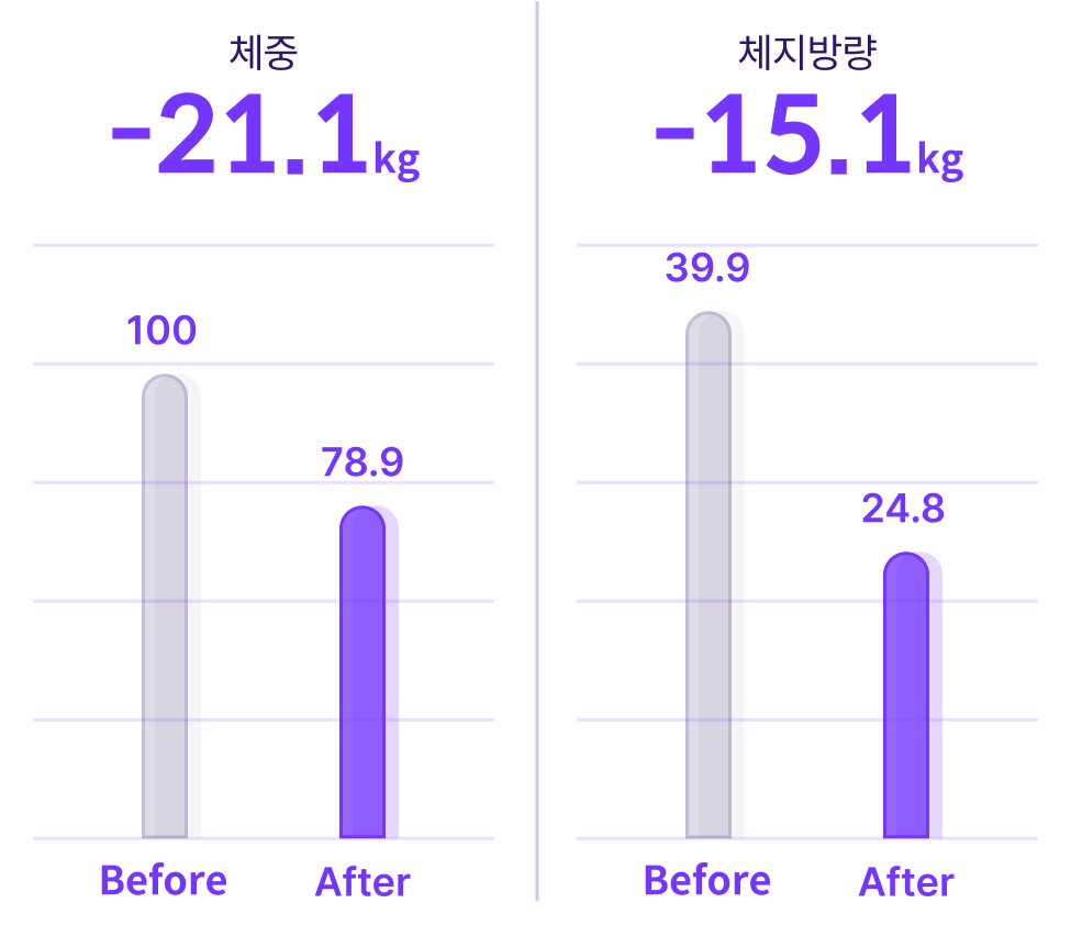 체중 -21.1kg, 체지방량 -15.1kg