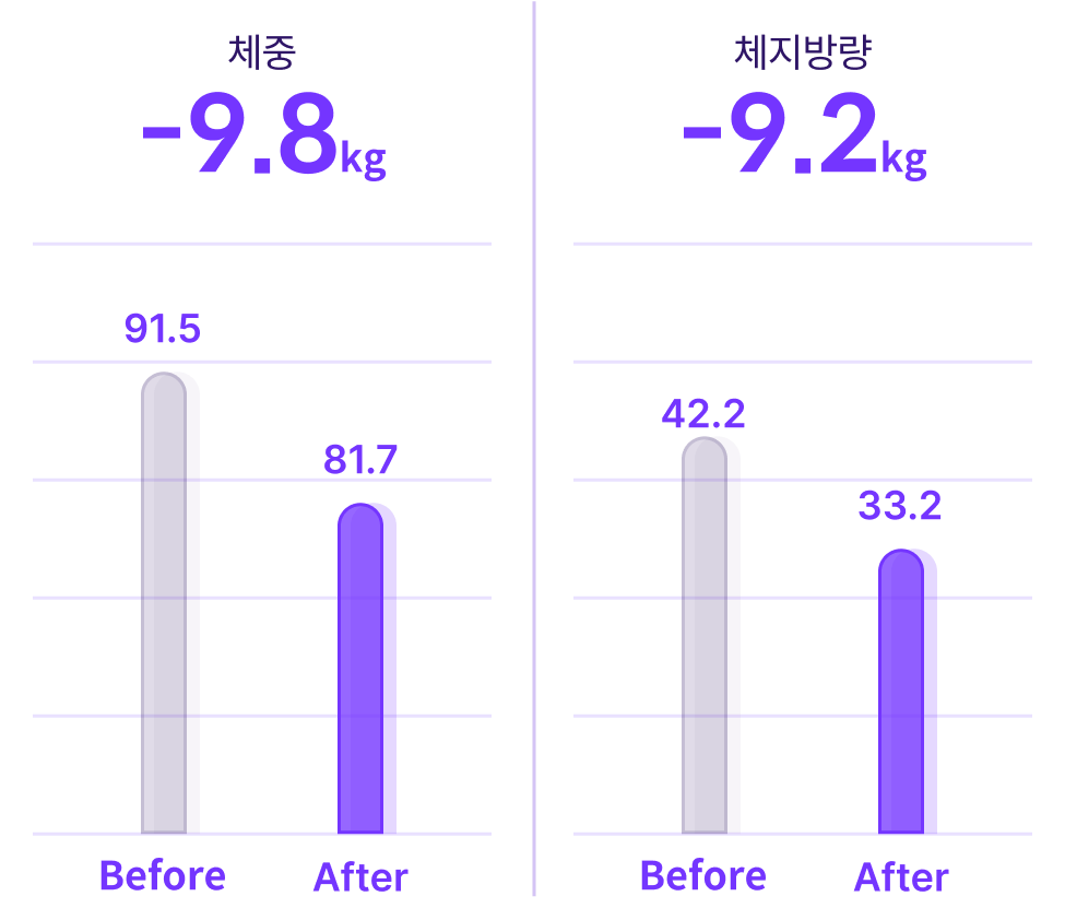 체중 -9.8kg, 체지방량 -9.2kg